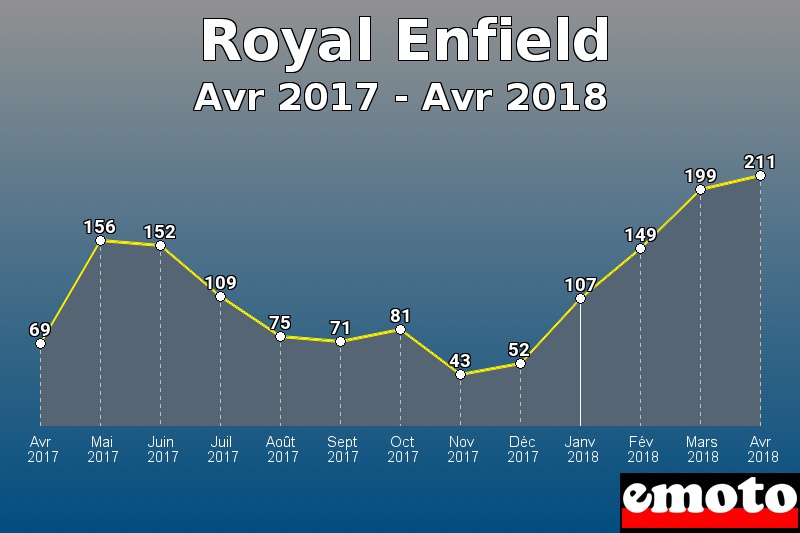 Royal Enfield les plus immatriculés de Avr 2017 à Avr 2018 Royal Enfield les plus immatriculés de Avr 2017 à Avr 2018