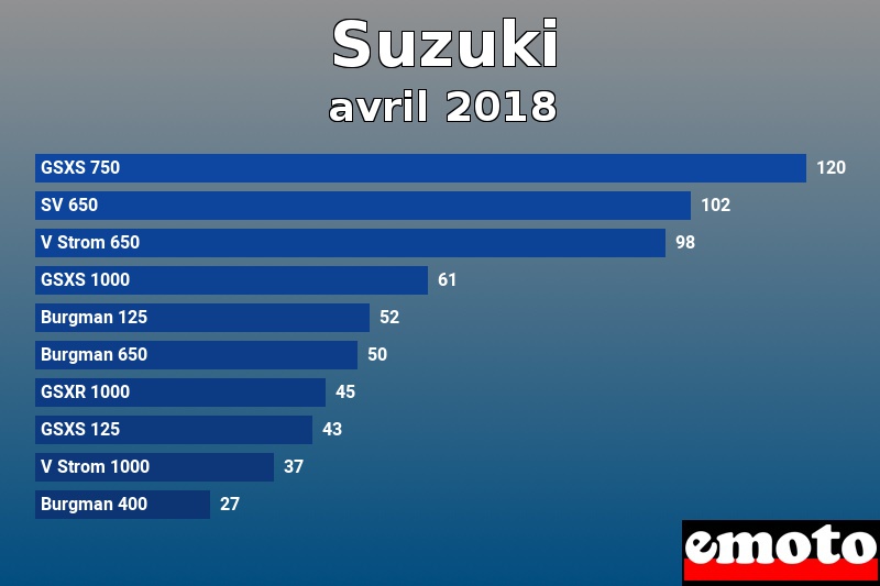 Les 10 Suzuki les plus immatriculés en avril 2018 Les 10 Suzuki les plus immatriculés en avril 2018