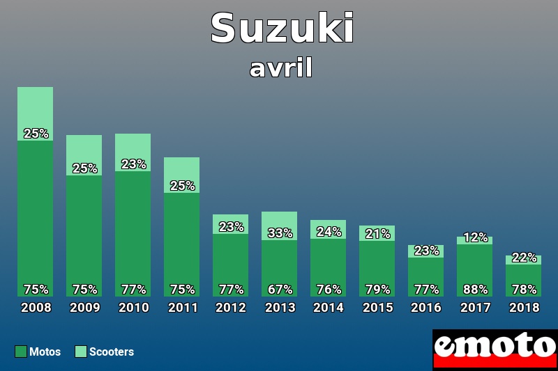 Répartition Motos Scooters Suzuki en avril 2018 Répartition Motos Scooters Suzuki en avril 2018