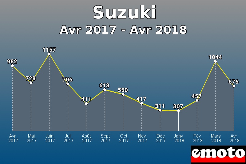Suzuki les plus immatriculés de Avr 2017 à Avr 2018 Suzuki les plus immatriculés de Avr 2017 à Avr 2018