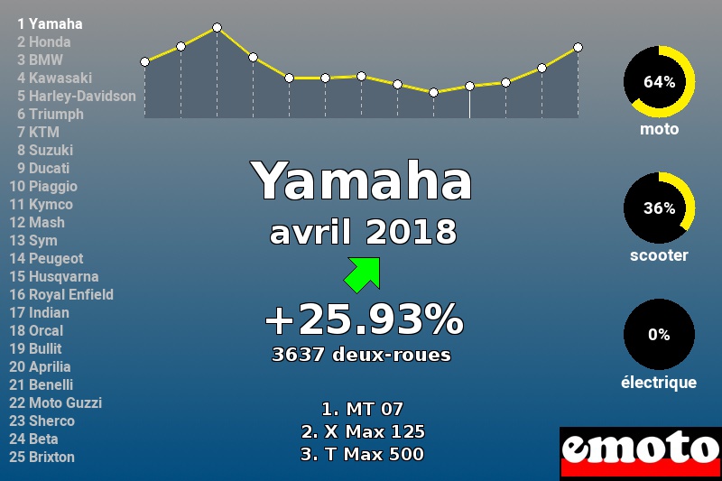 Immatriculations Yamaha en France en avril 2018 Immatriculations Yamaha en France en avril 2018