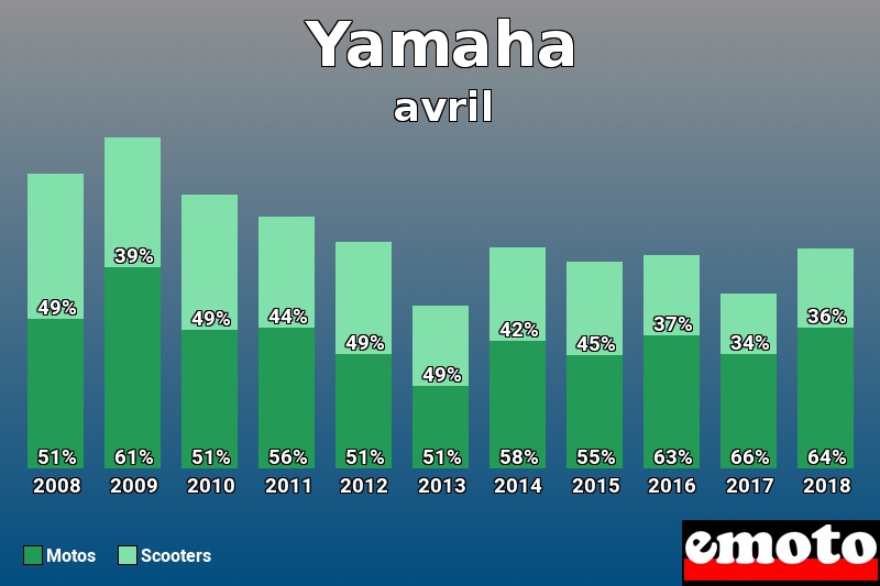 Répartition Motos Scooters Yamaha en avril 2018 Répartition Motos Scooters Yamaha en avril 2018