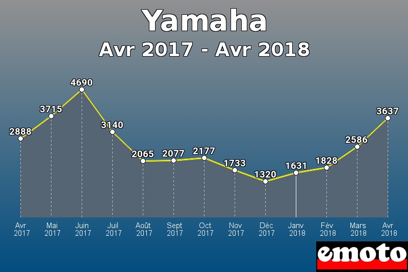 Yamaha les plus immatriculés de Avr 2017 à Avr 2018 Yamaha les plus immatriculés de Avr 2017 à Avr 2018
