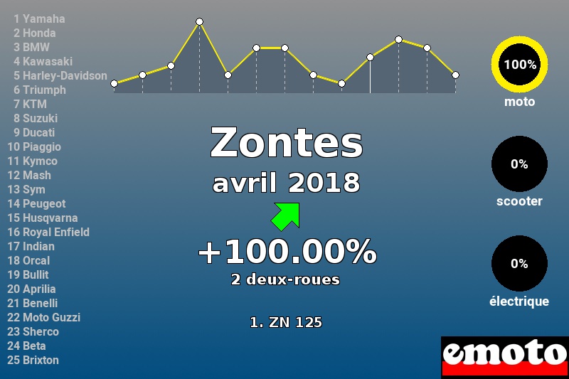 Immatriculations Zontes en France en avril 2018 Immatriculations Zontes en France en avril 2018