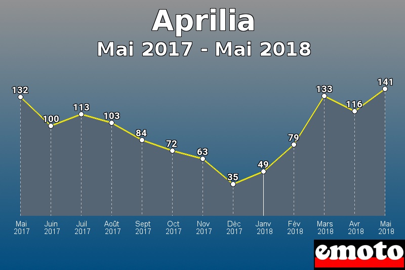 Aprilia les plus immatriculés de Mai 2017 à Mai 2018 Aprilia les plus immatriculés de Mai 2017 à Mai 2018