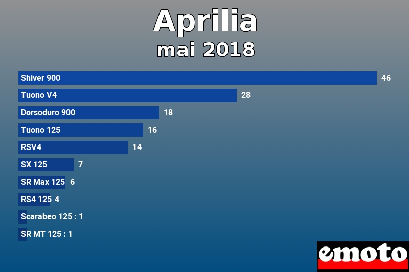 Les 10 Aprilia les plus immatriculés en mai 2018 Les 10 Aprilia les plus immatriculés en mai 2018
