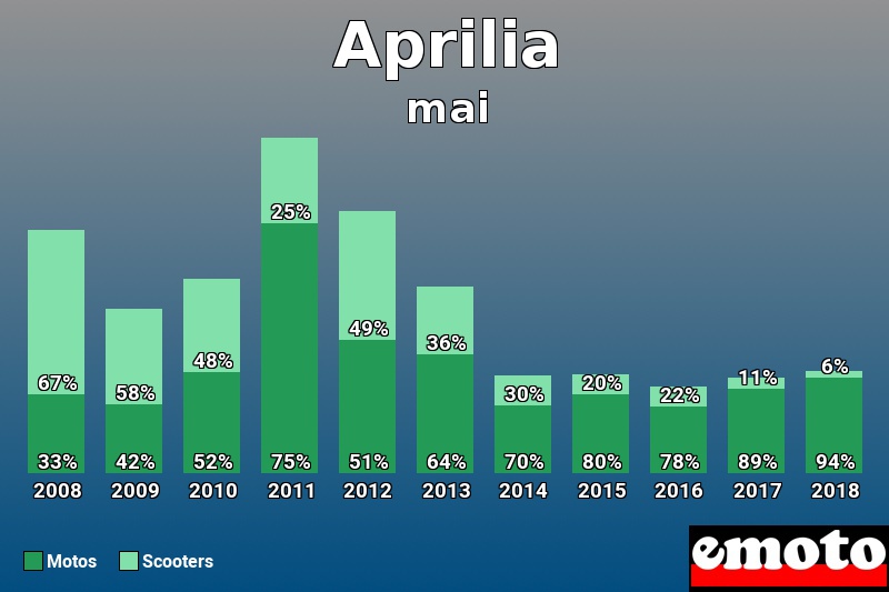 Répartition Motos Scooters Aprilia en mai 2018 Répartition Motos Scooters Aprilia en mai 2018
