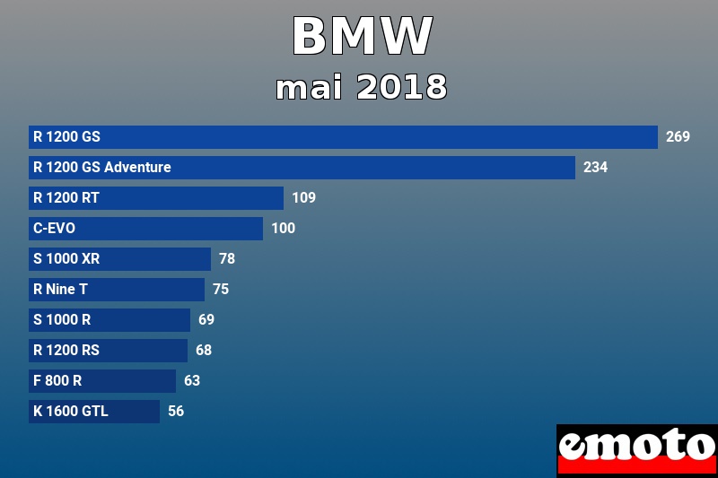 Les 10 BMW les plus immatriculés en mai 2018 Les 10 BMW les plus immatriculés en mai 2018