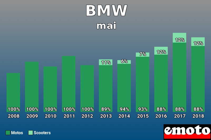 Répartition Motos Scooters BMW en mai 2018 Répartition Motos Scooters BMW en mai 2018
