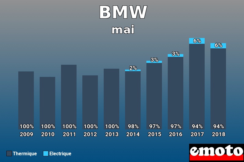 Répartition Thermique Electrique BMW en mai 2018 Répartition Thermique Electrique BMW en mai 2018