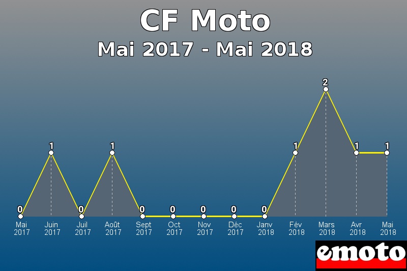 CF Moto les plus immatriculés de Mai 2017 à Mai 2018 CF Moto les plus immatriculés de Mai 2017 à Mai 2018