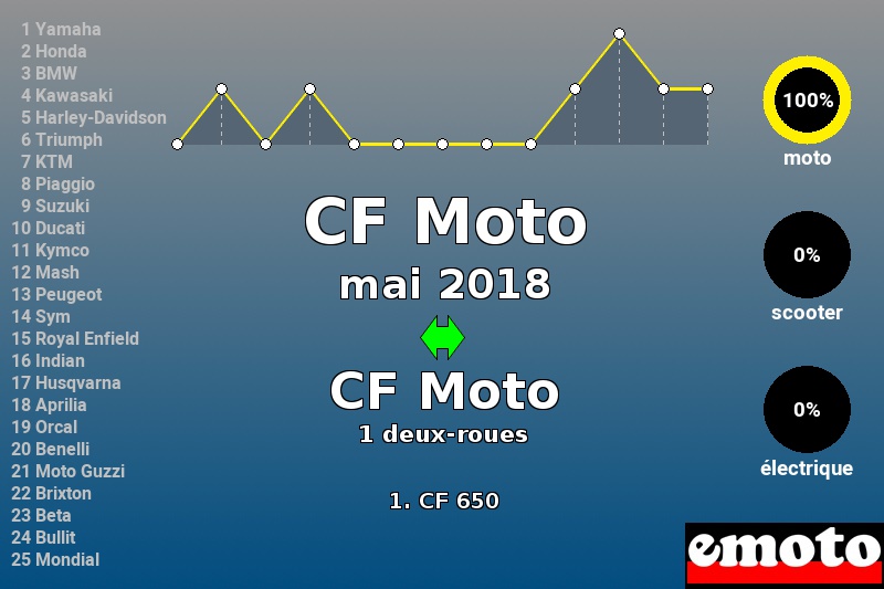 Immatriculations CF Moto en France en mai 2018 Immatriculations CF Moto en France en mai 2018