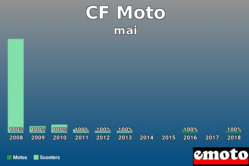 Répartition Motos Scooters CF Moto en mai 2018 Répartition Motos Scooters CF Moto en mai 2018