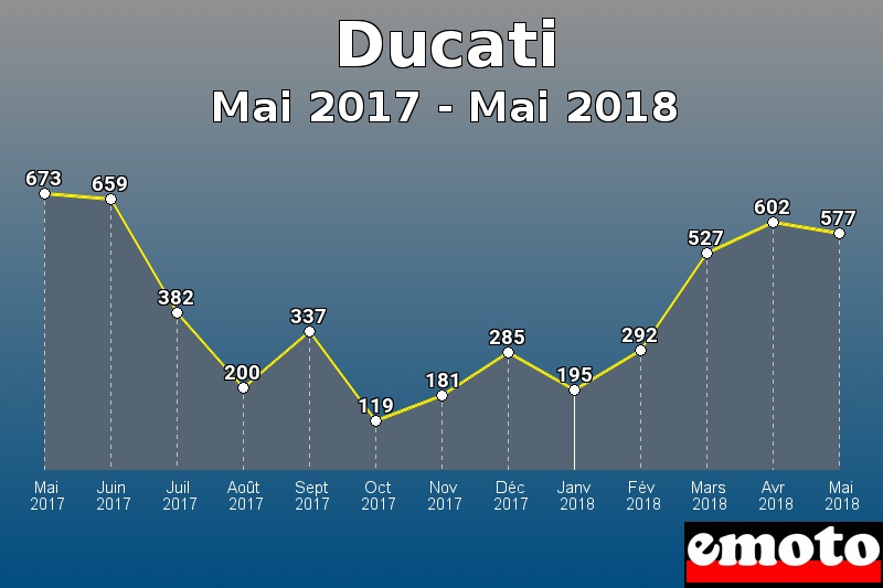 Ducati les plus immatriculés de Mai 2017 à Mai 2018 Ducati les plus immatriculés de Mai 2017 à Mai 2018