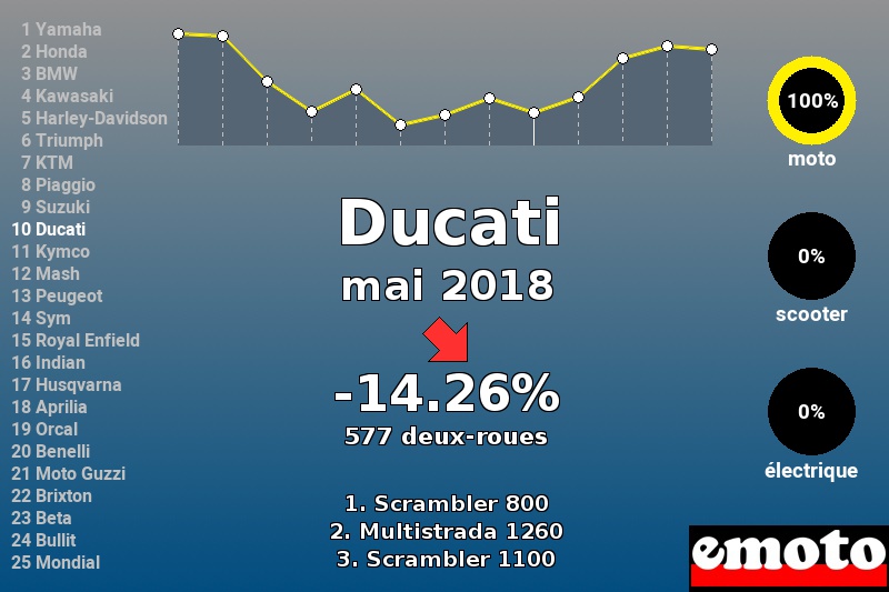 Immatriculations Ducati en France en mai 2018 Immatriculations Ducati en France en mai 2018