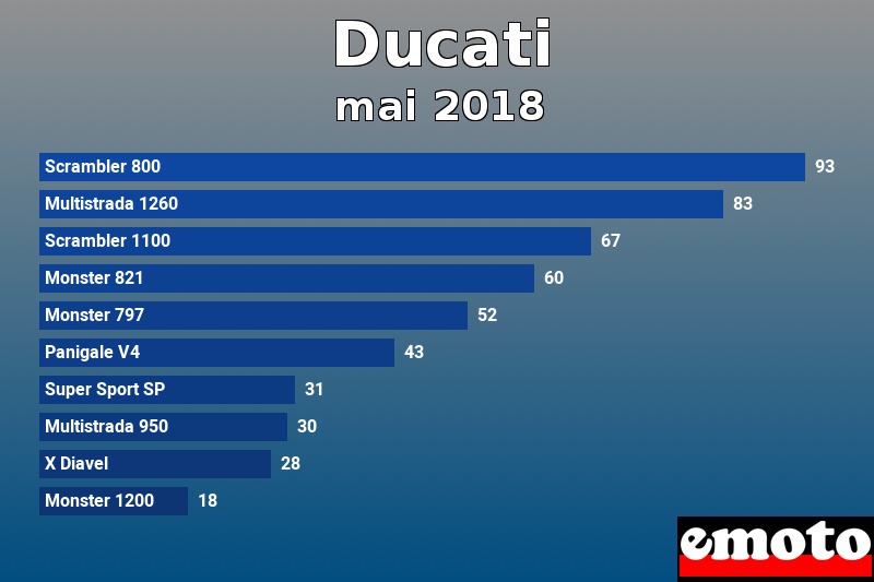 Les 10 Ducati les plus immatriculés en mai 2018 Les 10 Ducati les plus immatriculés en mai 2018