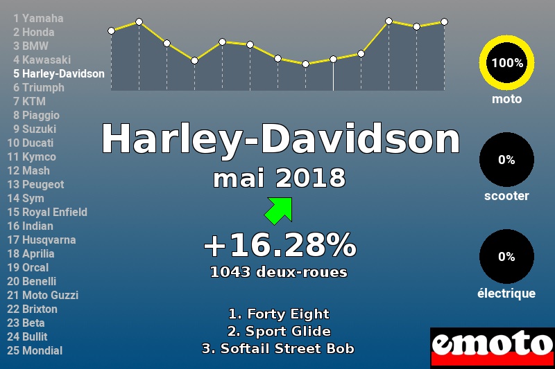 Immatriculations Harley-Davidson en France en mai 2018 Immatriculations Harley-Davidson en France en mai 2018