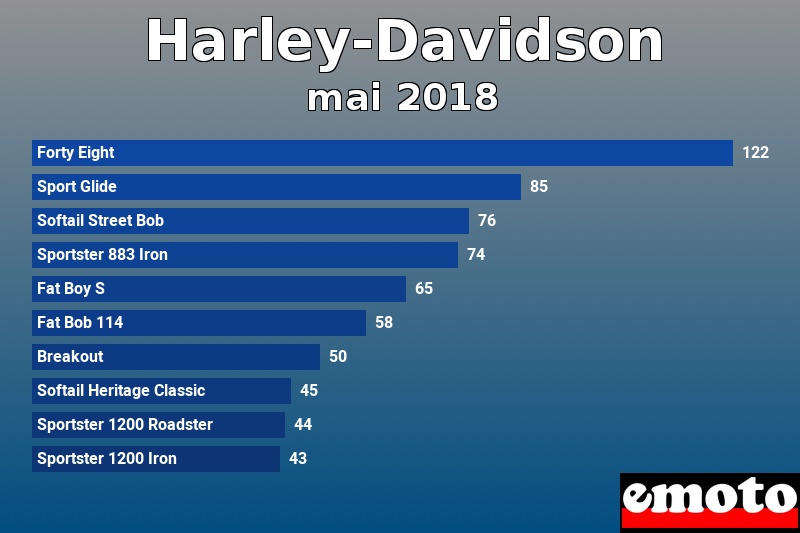 Les 10 Harley-Davidson les plus immatriculés en mai 2018 Les 10 Harley-Davidson les plus immatriculés en mai 2018