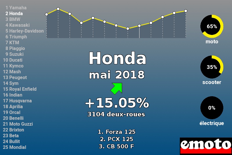Immatriculations Honda en France en mai 2018 Immatriculations Honda en France en mai 2018