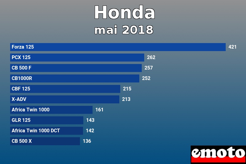 Les 10 Honda les plus immatriculés en mai 2018 Les 10 Honda les plus immatriculés en mai 2018