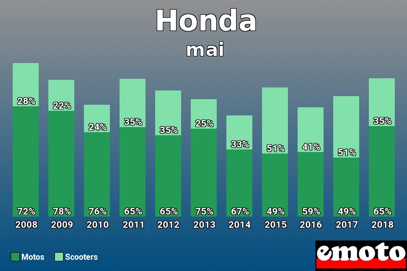 Répartition Motos Scooters Honda en mai 2018 Répartition Motos Scooters Honda en mai 2018