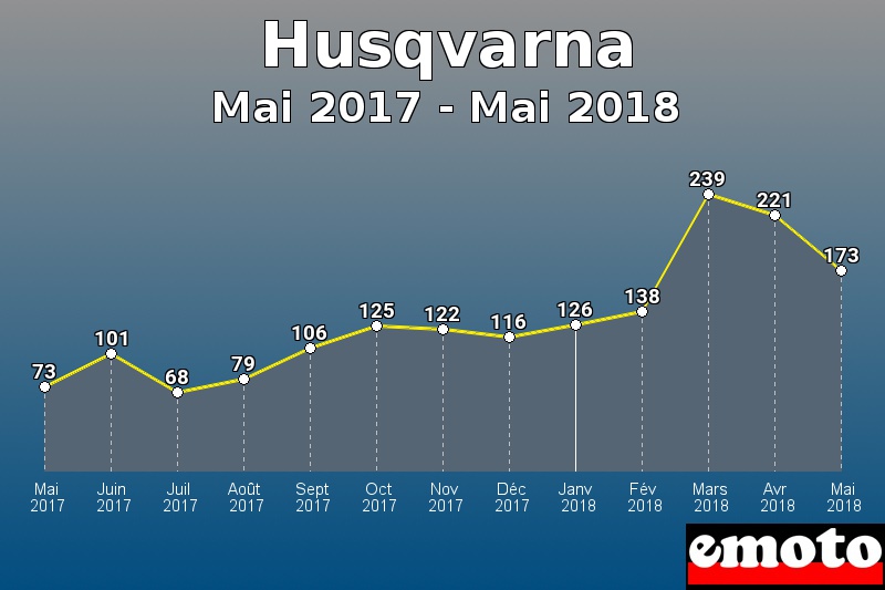 Husqvarna les plus immatriculés de Mai 2017 à Mai 2018 Husqvarna les plus immatriculés de Mai 2017 à Mai 2018
