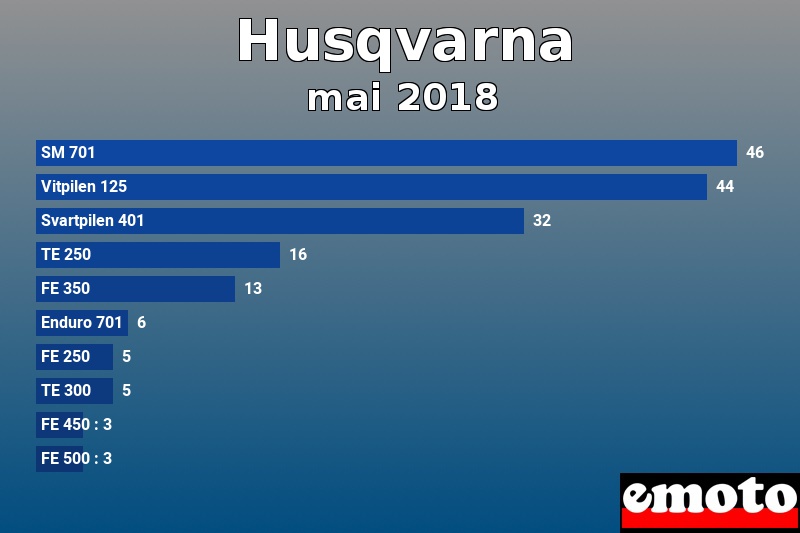 Les 10 Husqvarna les plus immatriculés en mai 2018 Les 10 Husqvarna les plus immatriculés en mai 2018