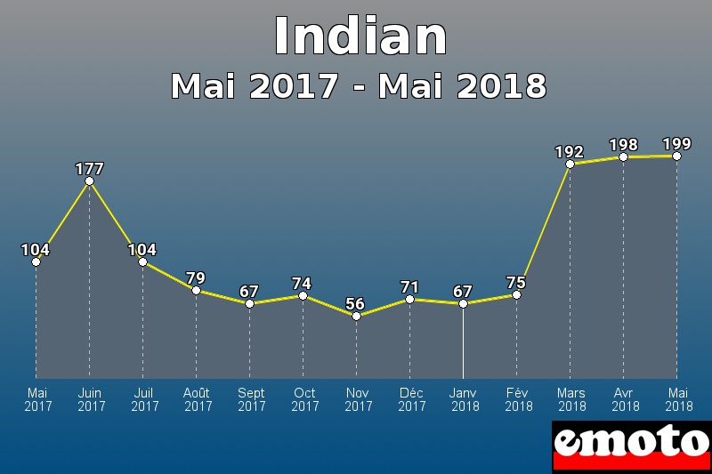 Indian les plus immatriculés de Mai 2017 à Mai 2018 Indian les plus immatriculés de Mai 2017 à Mai 2018