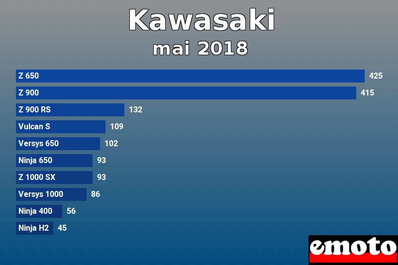 Les 10 Kawasaki les plus immatriculés en mai 2018