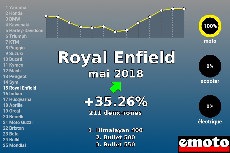 Immatriculations Royal Enfield en France en mai 2018 Immatriculations Royal Enfield en France en mai 2018