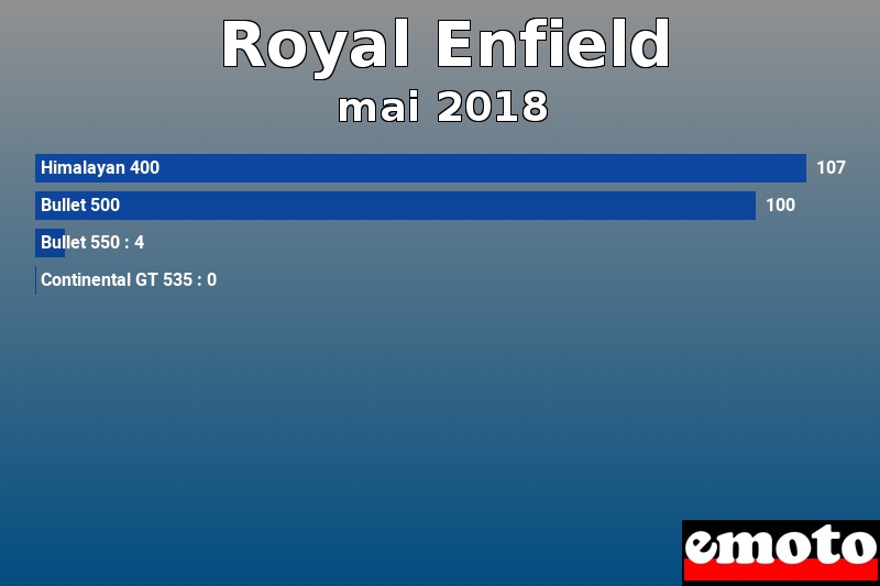 Les 4 Royal Enfield les plus immatriculés en mai 2018 Les 4 Royal Enfield les plus immatriculés en mai 2018