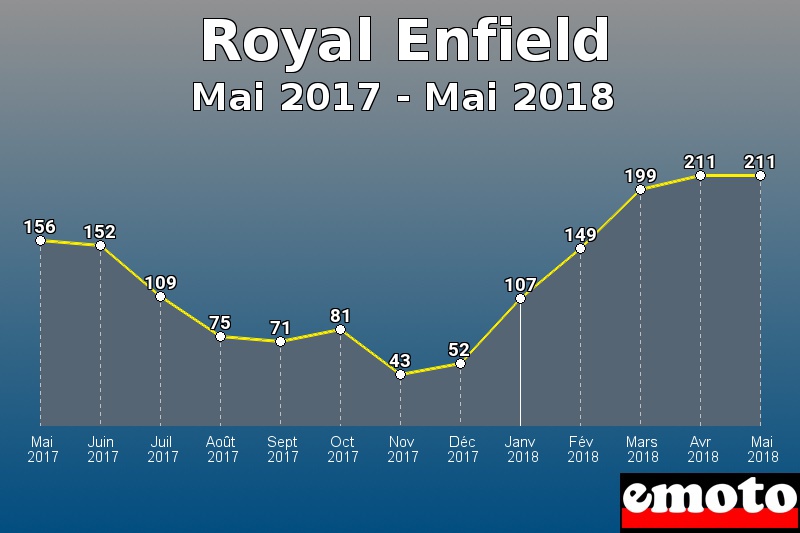 Royal Enfield les plus immatriculés de Mai 2017 à Mai 2018 Royal Enfield les plus immatriculés de Mai 2017 à Mai 2018