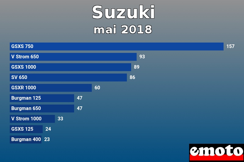 Les 10 Suzuki les plus immatriculés en mai 2018 Les 10 Suzuki les plus immatriculés en mai 2018
