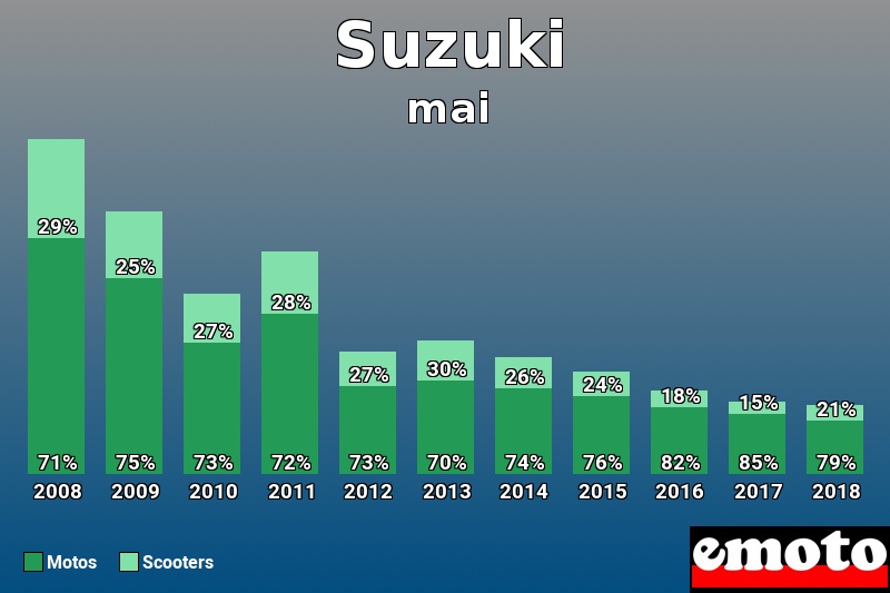 Répartition Motos Scooters Suzuki en mai 2018 Répartition Motos Scooters Suzuki en mai 2018