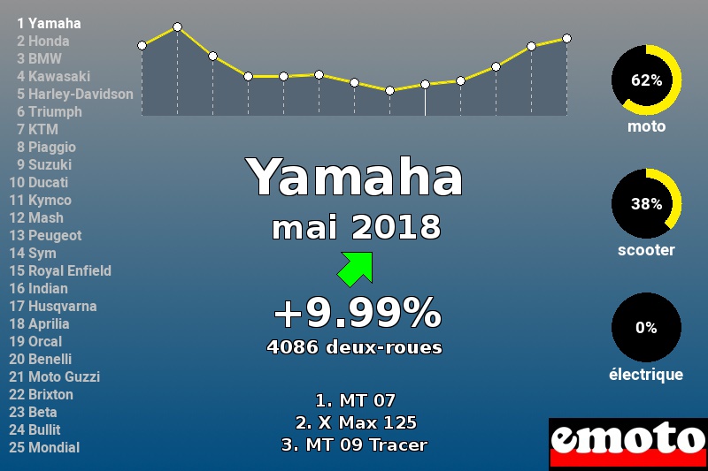 Immatriculations Yamaha en France en mai 2018 Immatriculations Yamaha en France en mai 2018