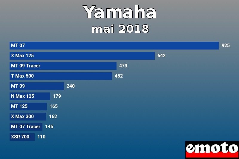 Les 10 Yamaha les plus immatriculés en mai 2018 Les 10 Yamaha les plus immatriculés en mai 2018