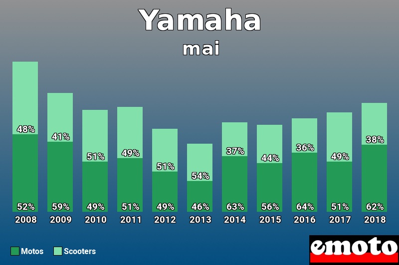 Répartition Motos Scooters Yamaha en mai 2018 Répartition Motos Scooters Yamaha en mai 2018