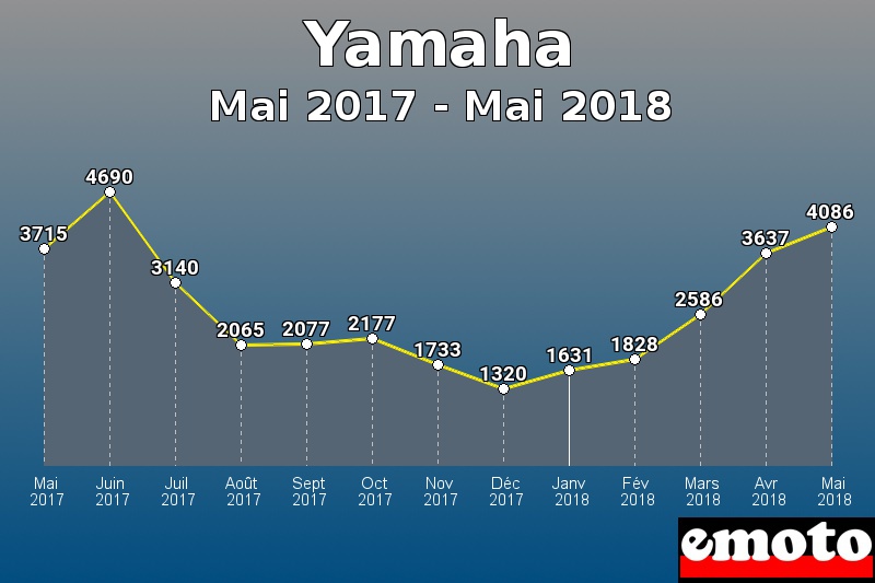 Yamaha les plus immatriculés de Mai 2017 à Mai 2018 Yamaha les plus immatriculés de Mai 2017 à Mai 2018
