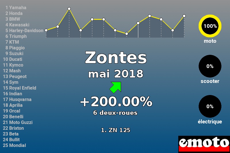 Immatriculations Zontes en France en mai 2018 Immatriculations Zontes en France en mai 2018