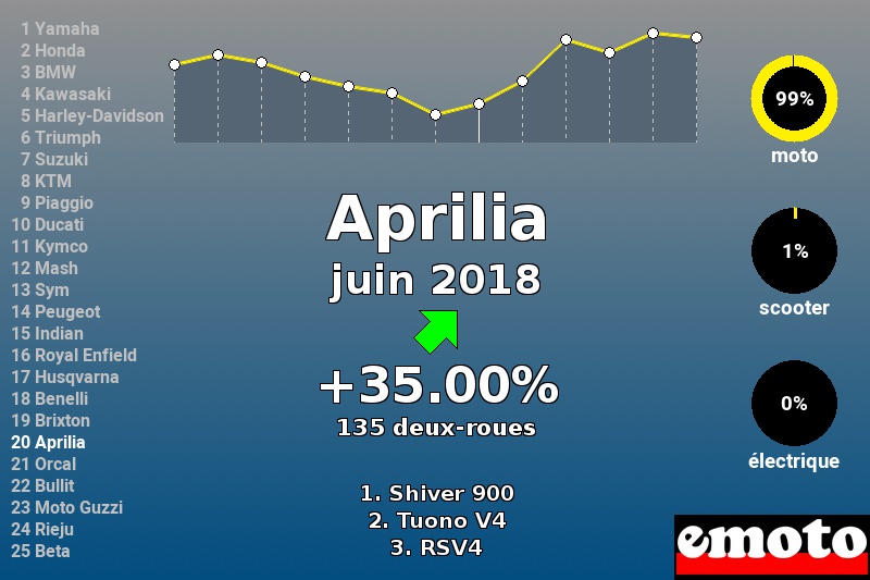 Immatriculations Aprilia en France en juin 2018