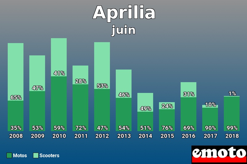 Répartition Motos Scooters Aprilia en juin 2018