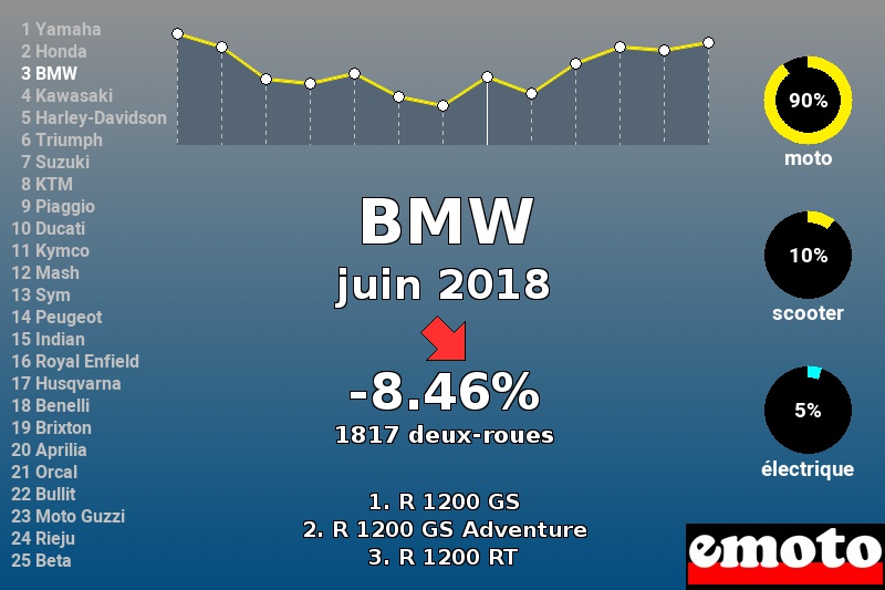 Immatriculations BMW en France en juin 2018 Immatriculations BMW en France en juin 2018