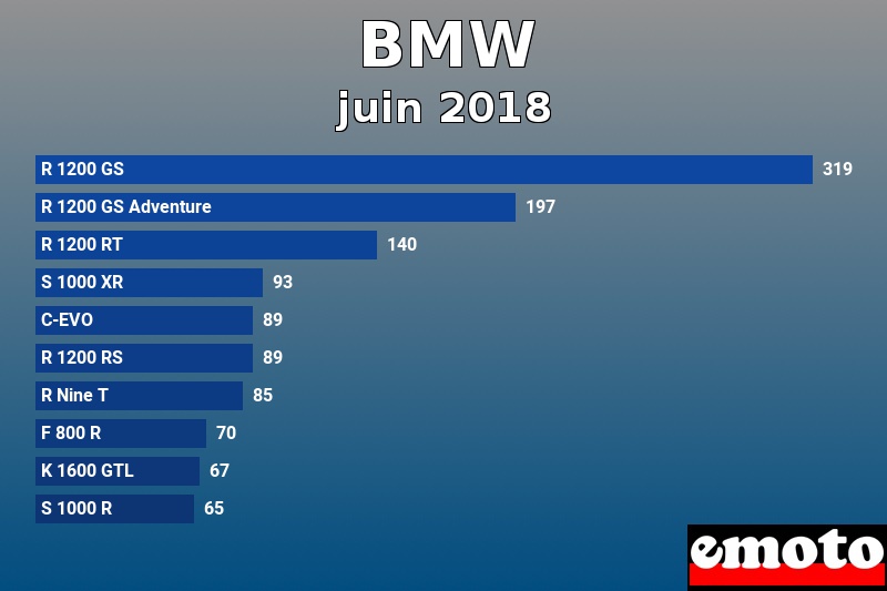 Les 10 BMW les plus immatriculés en juin 2018 Les 10 BMW les plus immatriculés en juin 2018