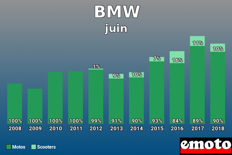 Répartition Motos Scooters BMW en juin 2018 Répartition Motos Scooters BMW en juin 2018
