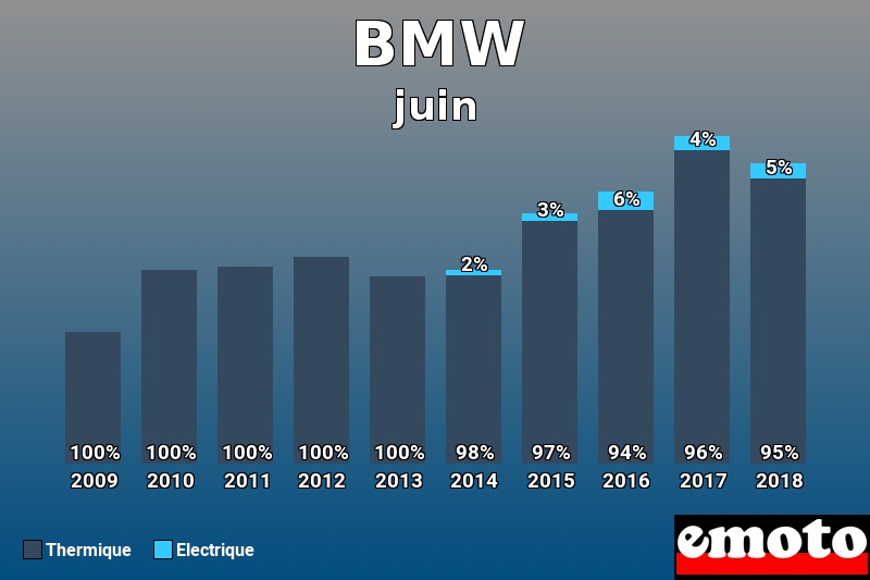 Répartition Thermique Electrique BMW en juin 2018 Répartition Thermique Electrique BMW en juin 2018