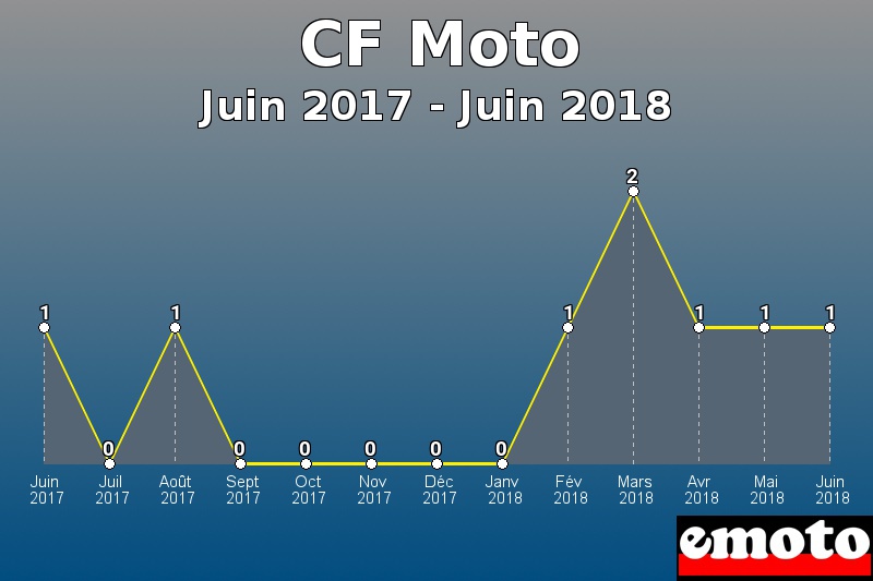 CF Moto les plus immatriculés de Juin 2017 à Juin 2018 CF Moto les plus immatriculés de Juin 2017 à Juin 2018