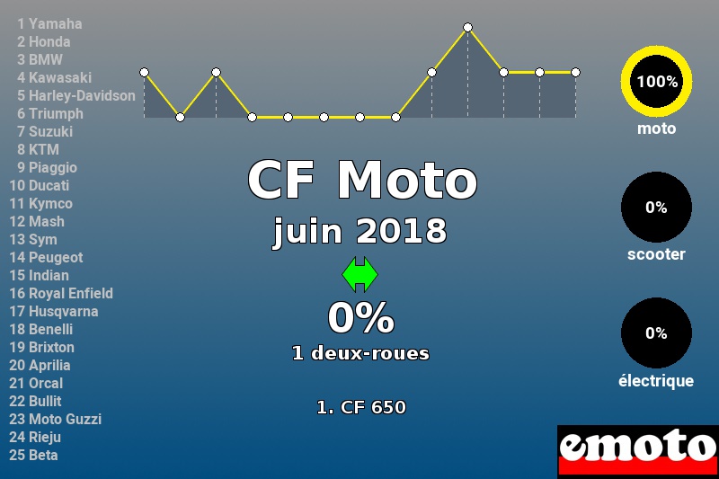 Immatriculations CF Moto en France en juin 2018 Immatriculations CF Moto en France en juin 2018
