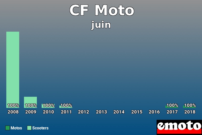 Répartition Motos Scooters CF Moto en juin 2018 Répartition Motos Scooters CF Moto en juin 2018