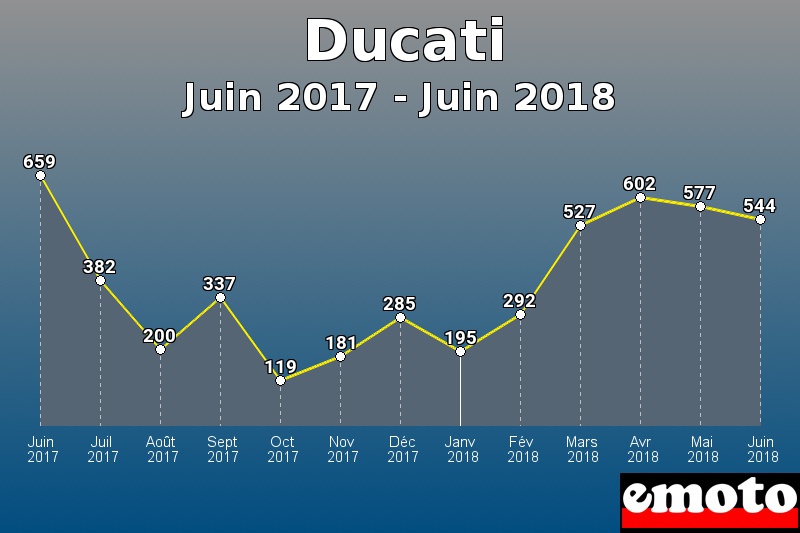 Ducati les plus immatriculés de Juin 2017 à Juin 2018 Ducati les plus immatriculés de Juin 2017 à Juin 2018