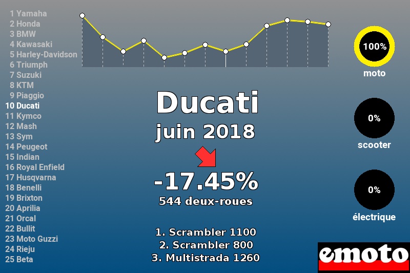 Immatriculations Ducati en France en juin 2018 Immatriculations Ducati en France en juin 2018